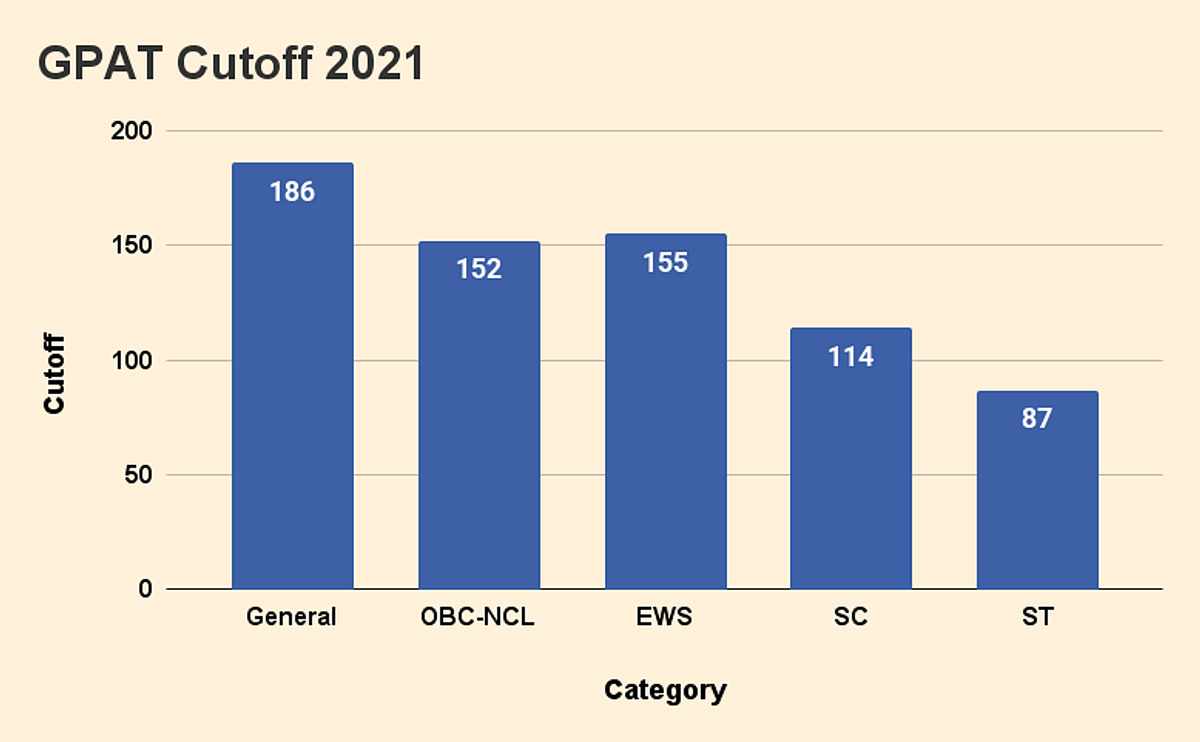GPAT 2021 Cutoff