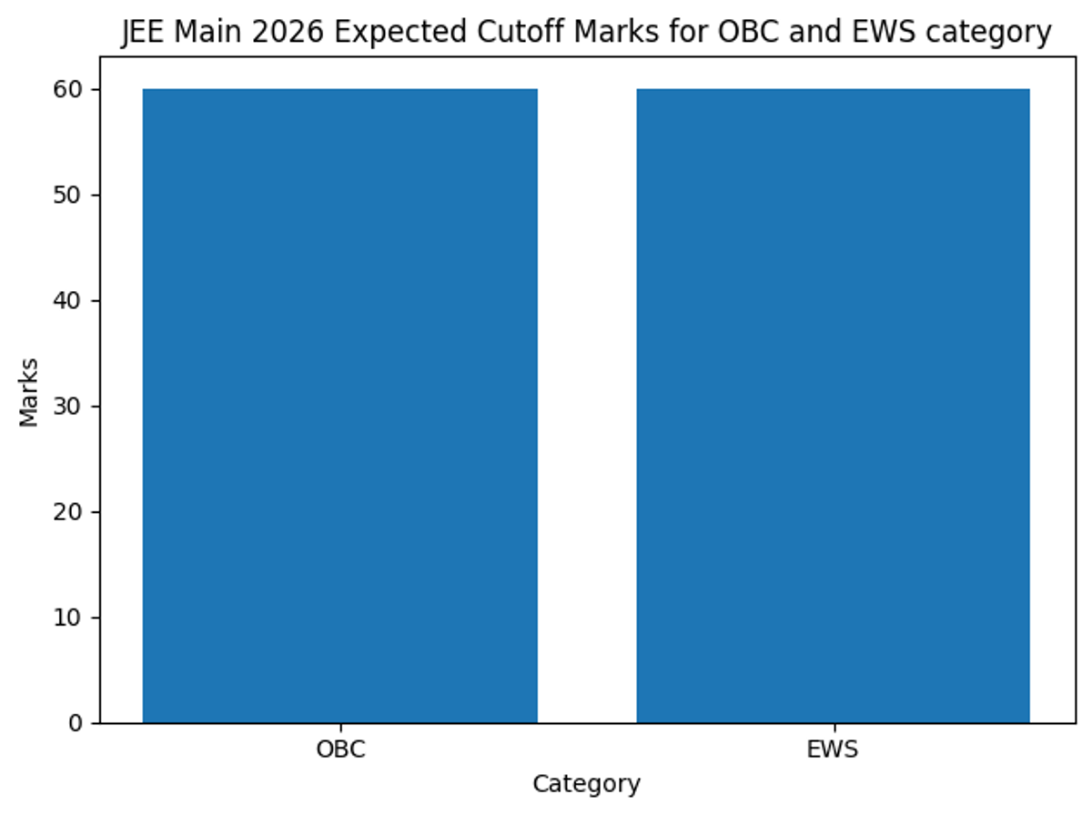 JEE Main Cutoff 2026 Category Wise Marks: For OBC and EWS Categories