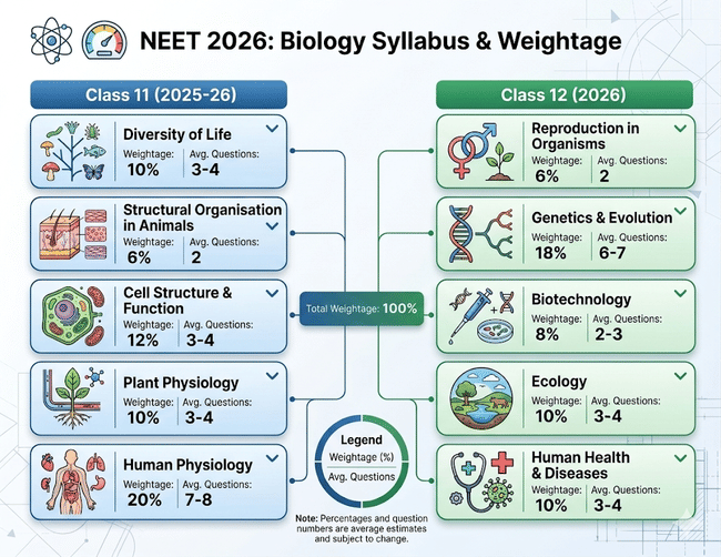 NEET 2026: Biology Syllabus & Weightage