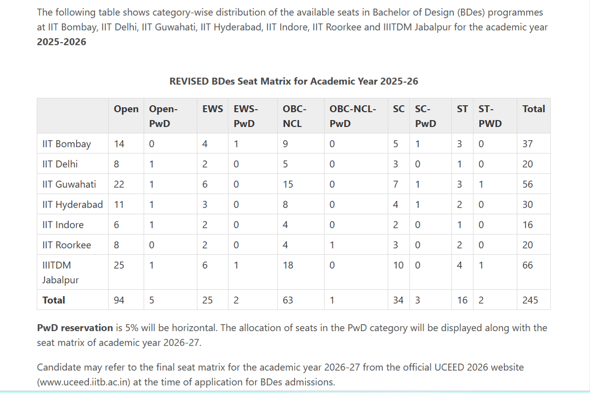 UCEED 2026 Seat Matrix