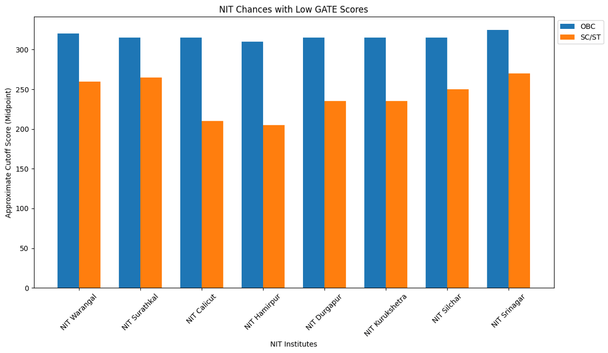NIT Chances with Low GATE Scores for Reserved Categories
