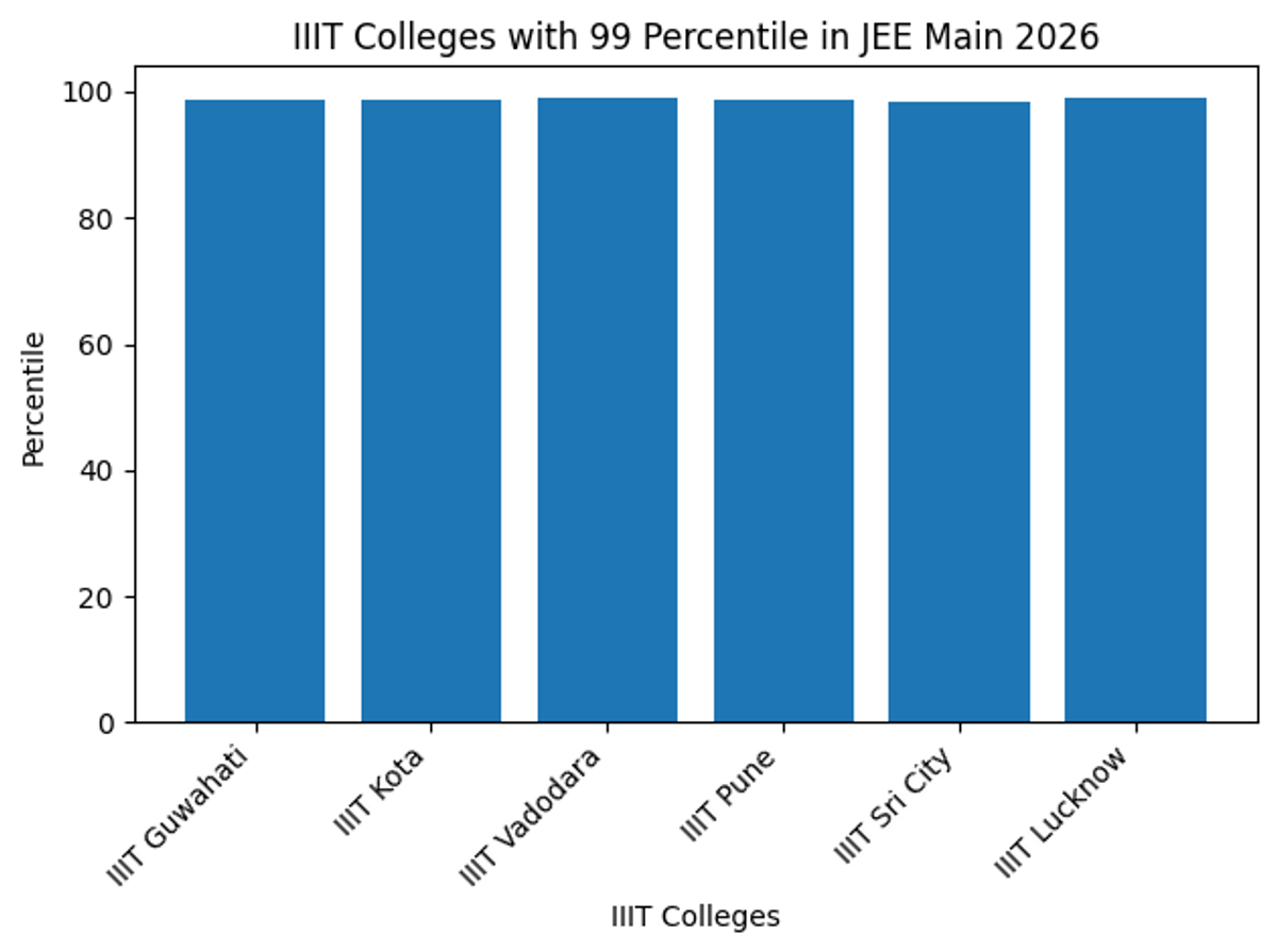 Best IIIT Colleges with 99 Percentile in JEE Main 2026