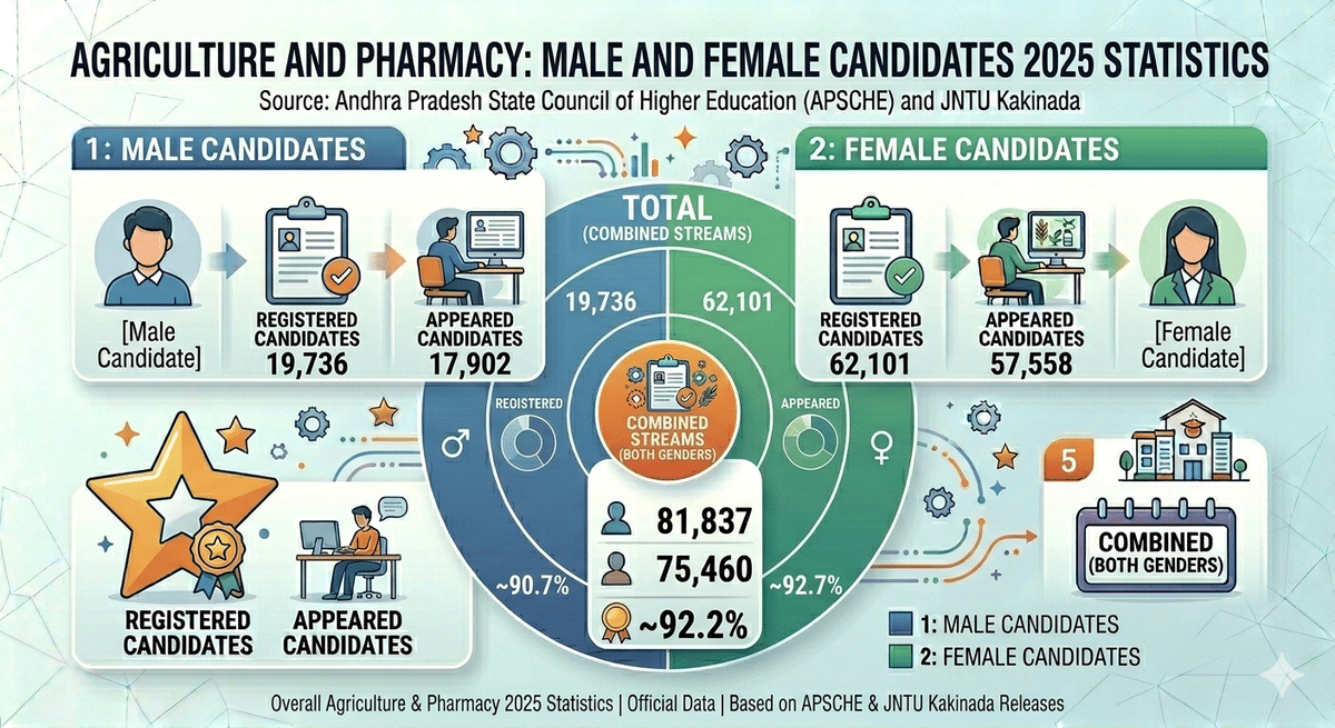 Agriculture and Pharmacy- Male and Female Candidates 2025