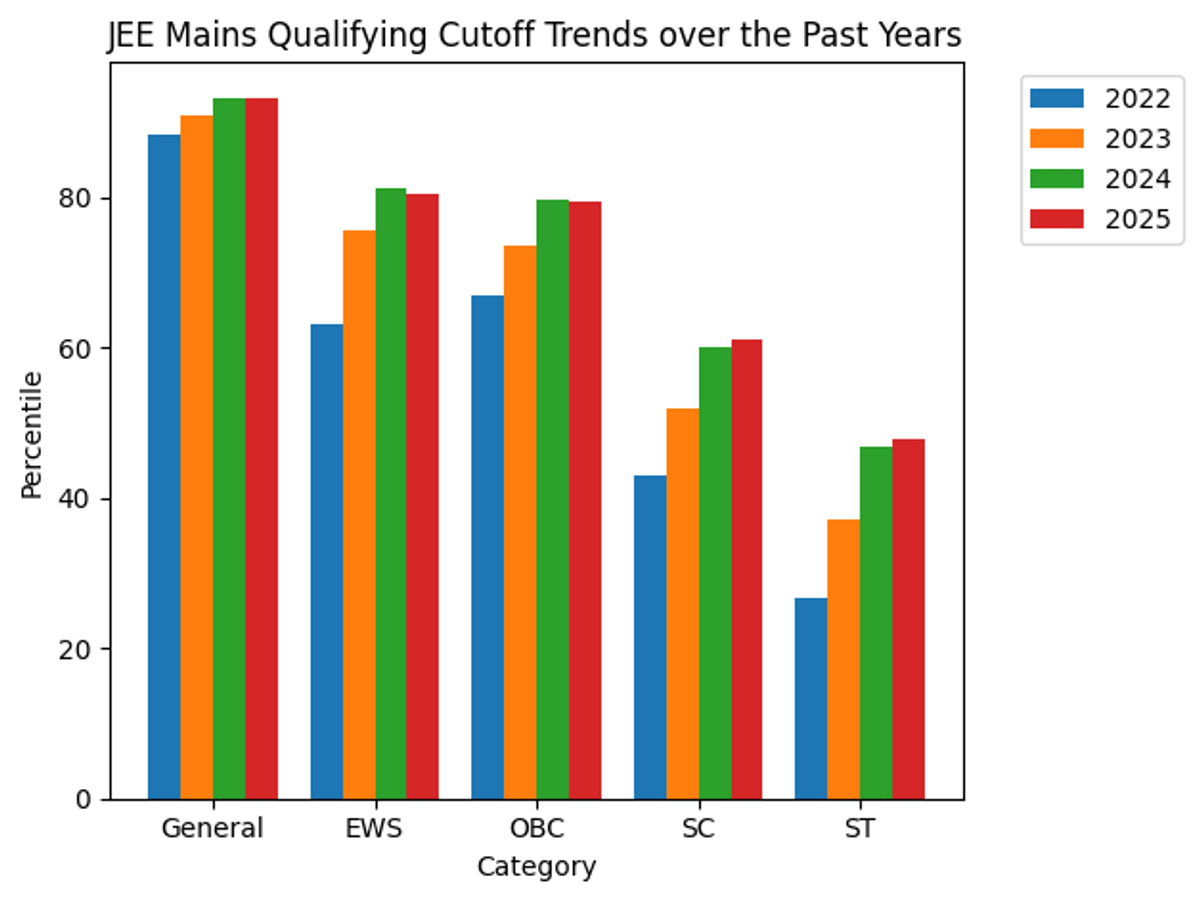 JEE Main 2026 Qualifying Cutoff Historical Trends 