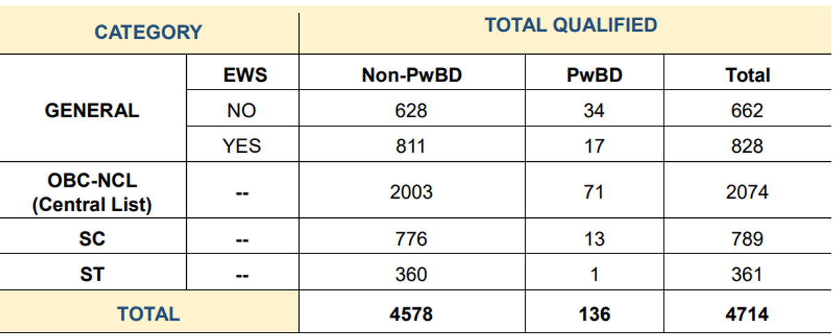 GPAT Cutoff 2025: Category-Wise