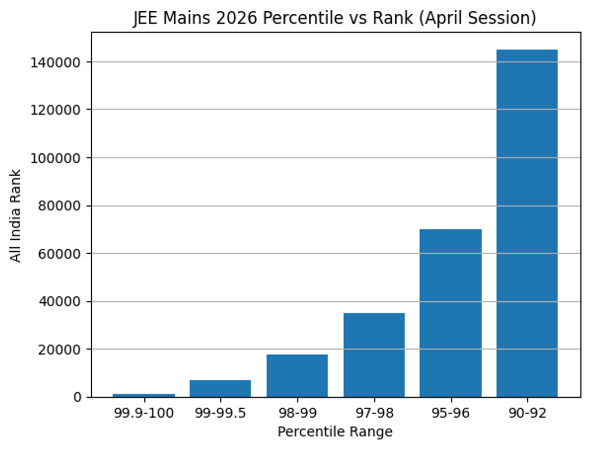 JEE Main 2026 Marks vs Percentile vs Rank Predictor for April Session 2