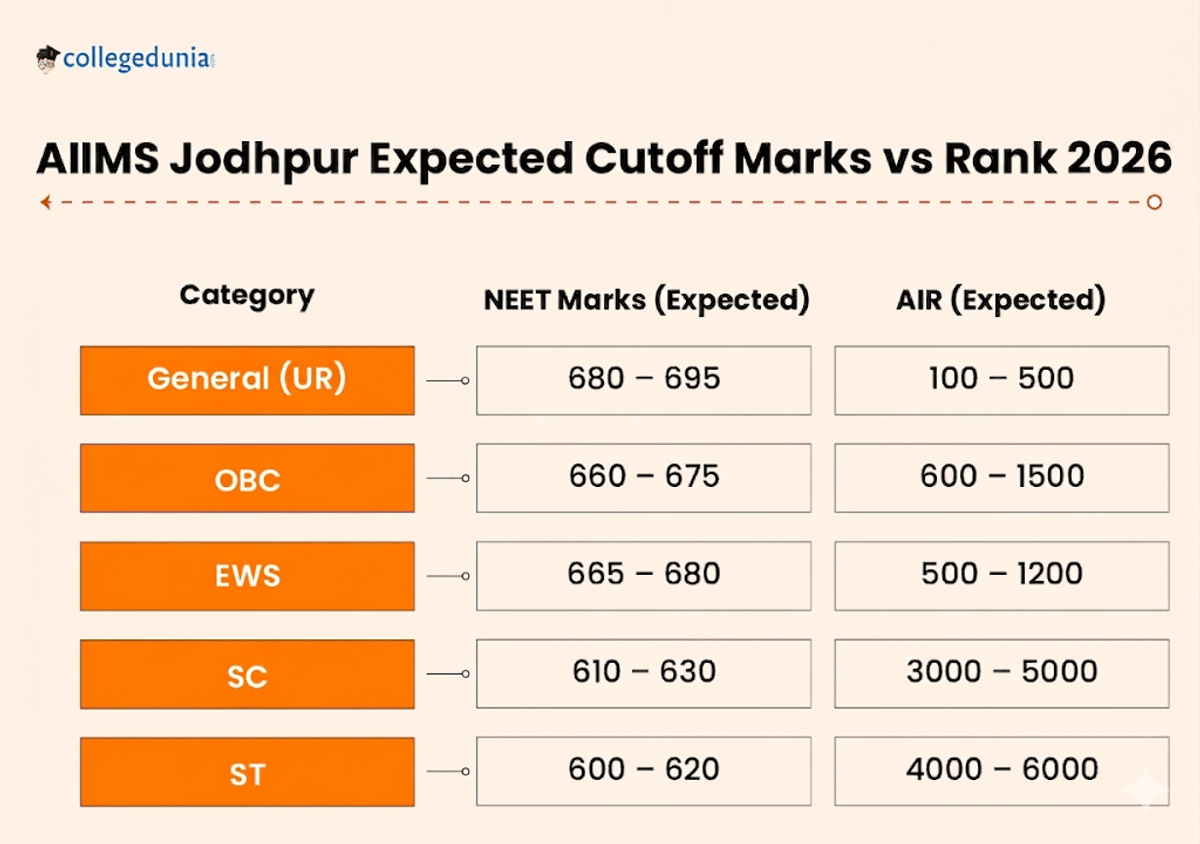 AIIMS Jodhpur Expected Cutoff Marks vs Rank 2026