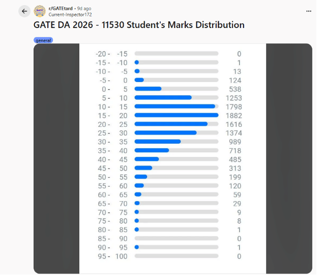 Branch-Wise GATE 2026 Expected Qualifying Marks from Reddit Threads