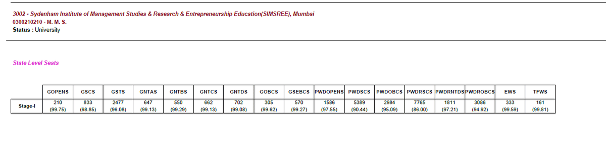 SMISREE MBA CET Category Wise Cutoff 2025