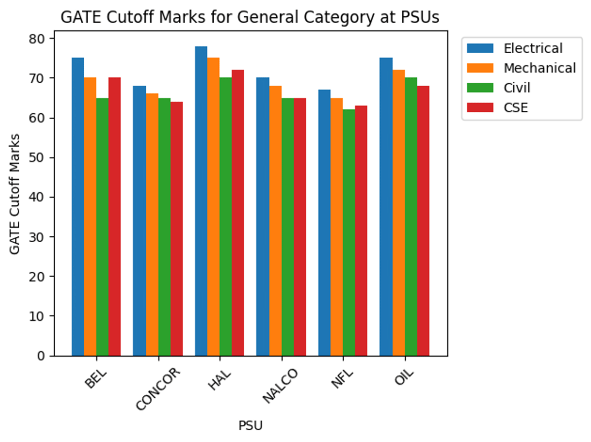 GATE Cutoff Marks for Miniratna PSUs