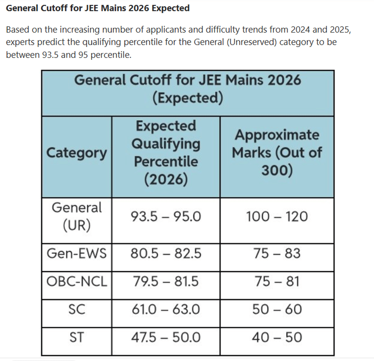 General Cutoff for JEE Mains