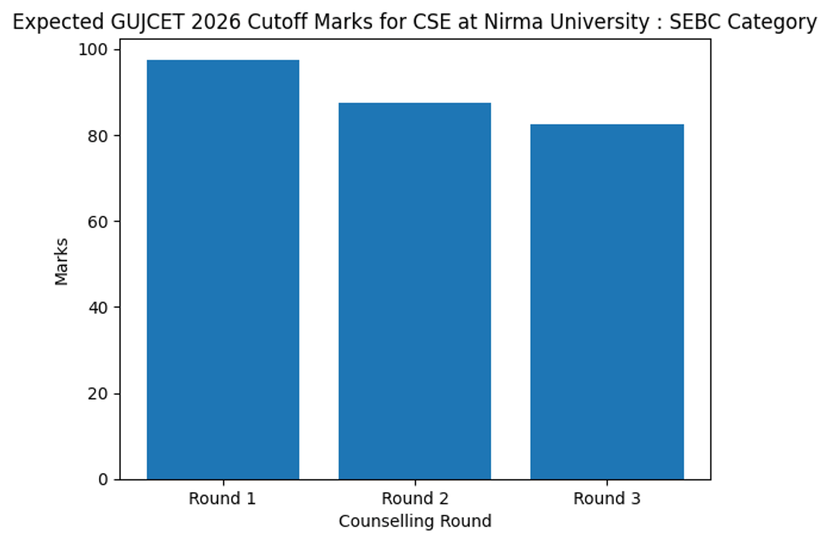 Expected GUJCET Cutoff Marks for Nirma University for Computer Engineering