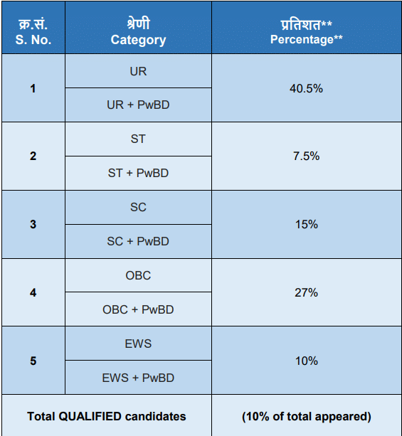 Is the GPAT 2026 cutoff different for each category