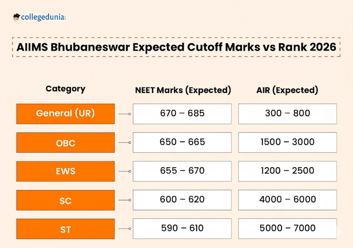 AIIMS Bhubaneswar Expected Cutoff Marks vs Rank 2026