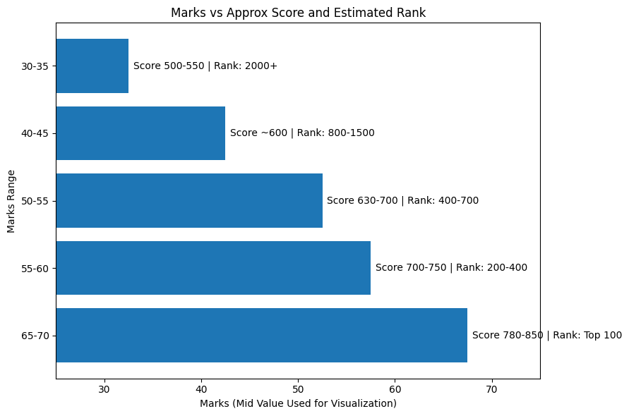 estimated marks