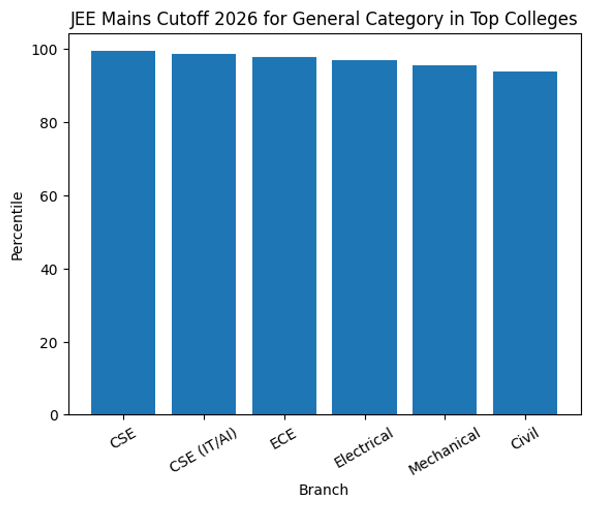General Cutoff for JEE Mains 2026 for Top Colleges