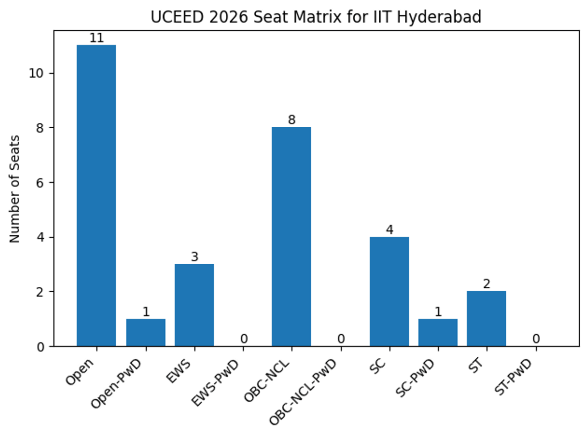 UCEED 2026 Seat Matrix for IIT Hyderabad