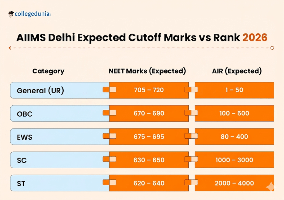 AIIMS Delhi Expected Cutoff Marks vs Rank 2026