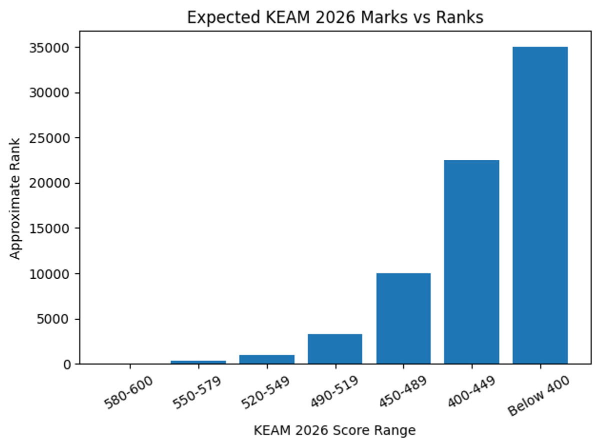 Expected KEAM 2026 Marks vs Rank