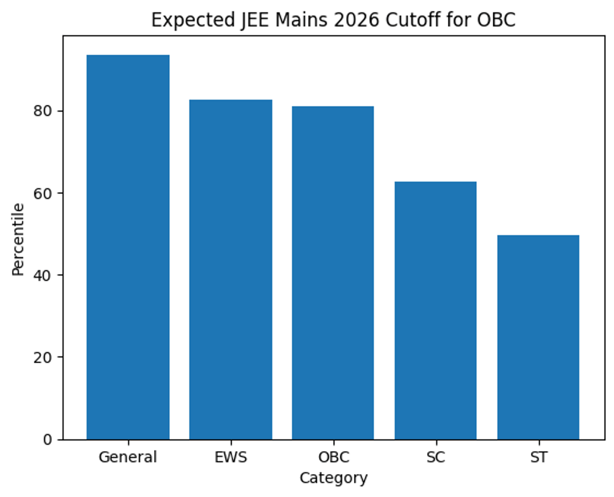 Expected OBC Cutoff for JEE Mains 2026