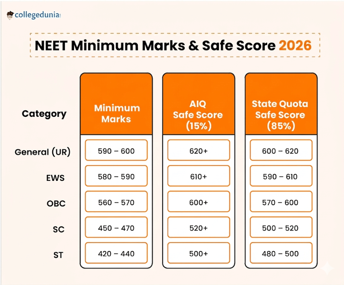 NEET Minimum Marks & Safe Score to get into Government Colleges 2026