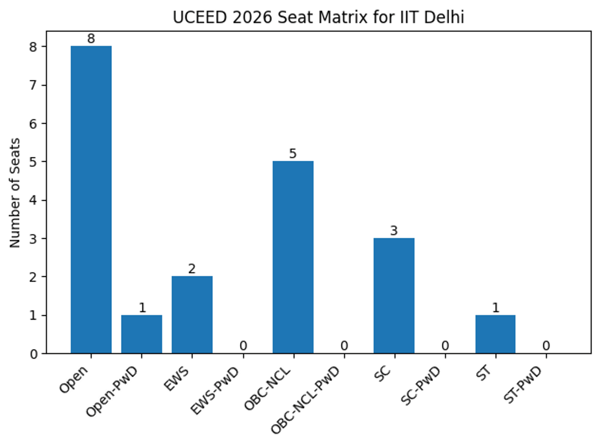 UCEED 2026 Seat Matrix for IIT Delhi 