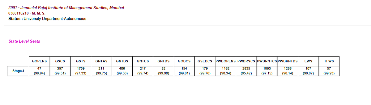 JBIMS Mumbai MBA CET Category Wise Cutoff 2025