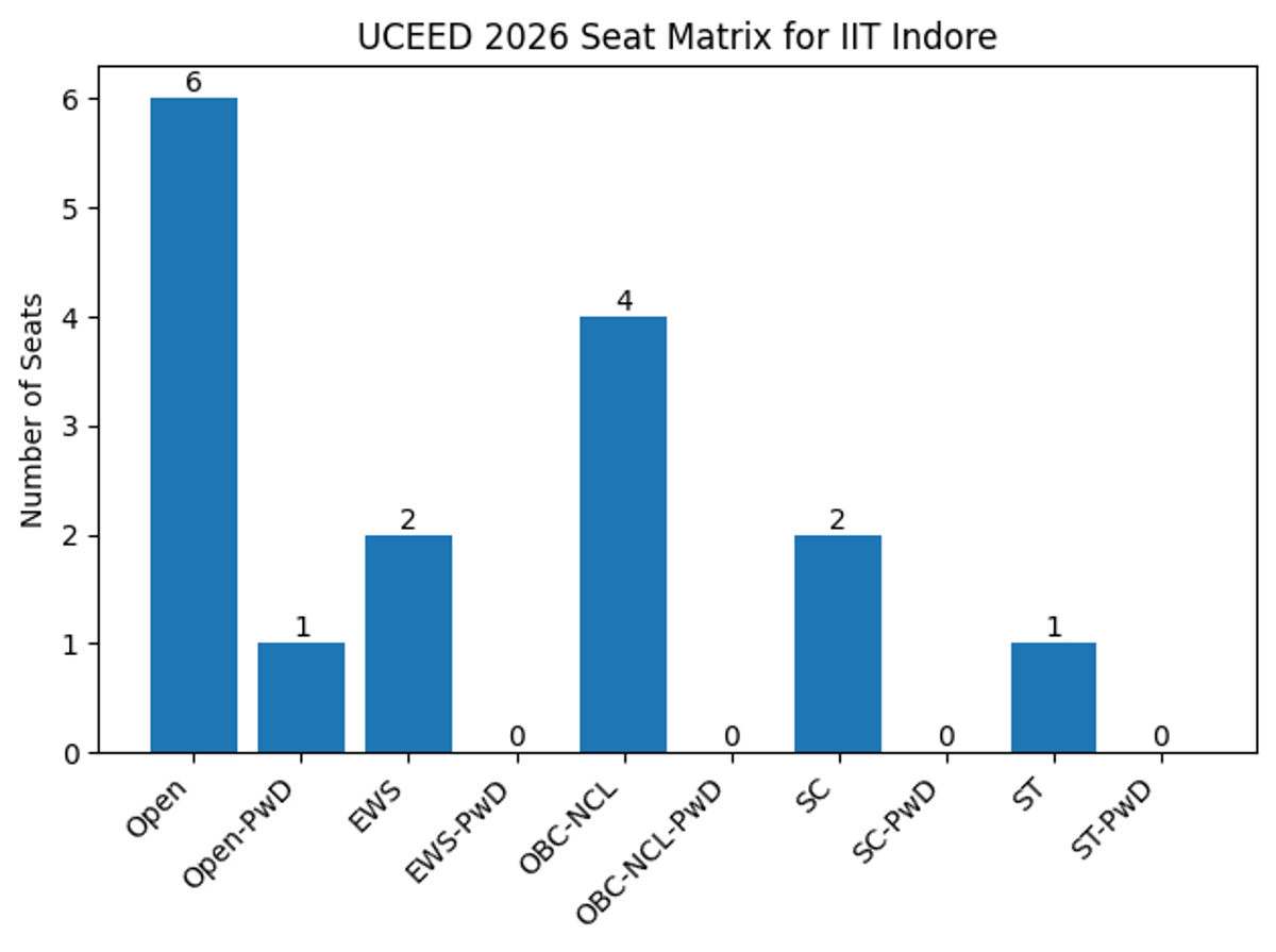 UCEED 2026 Seat Matrix for IIT Indore