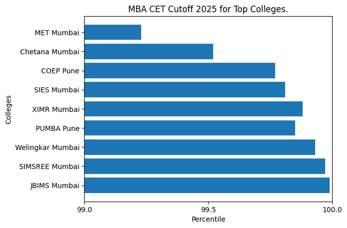 MBA CET Cutoff 2025 for Top Colleges