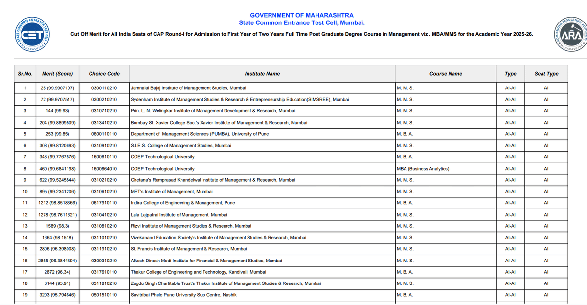MBA CET Cutoff 2025 for Top Colleges