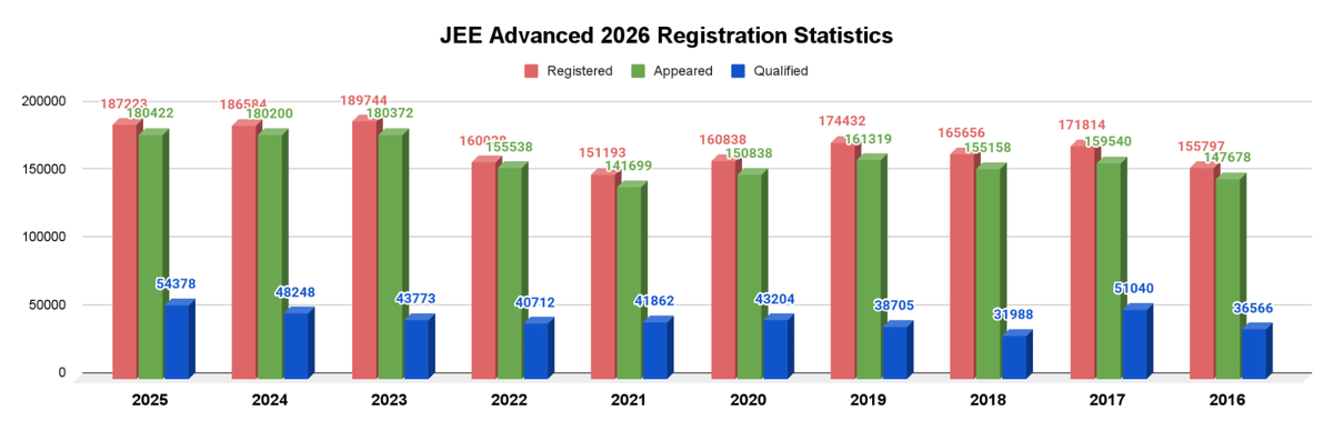 JEE Advanced 2026 Registration Statistics