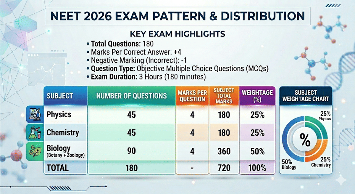 NEET 2026 Exam Pattern: Subject-Wise Marks & Weightage
