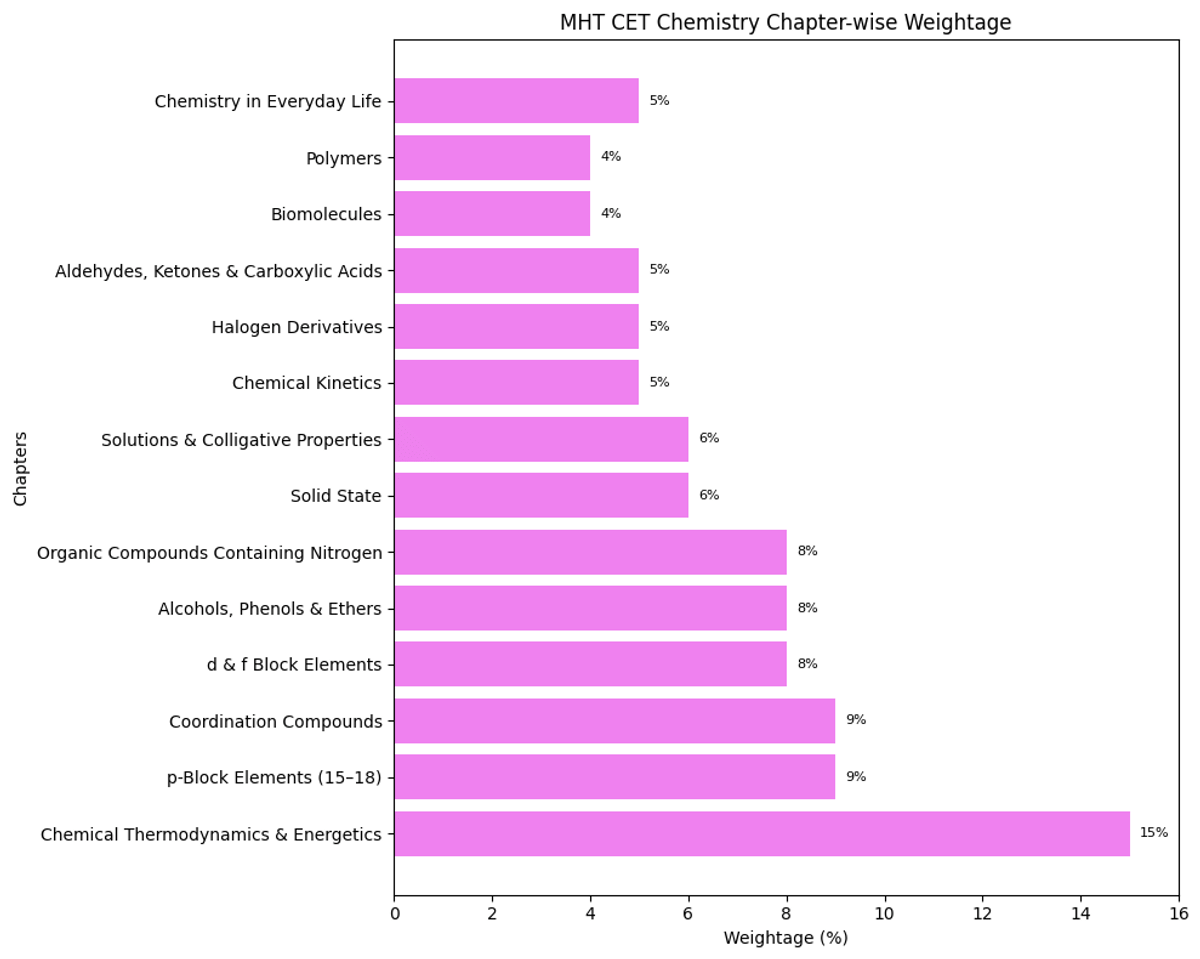 MHT CET 2026 Important Chapters: Chemistry