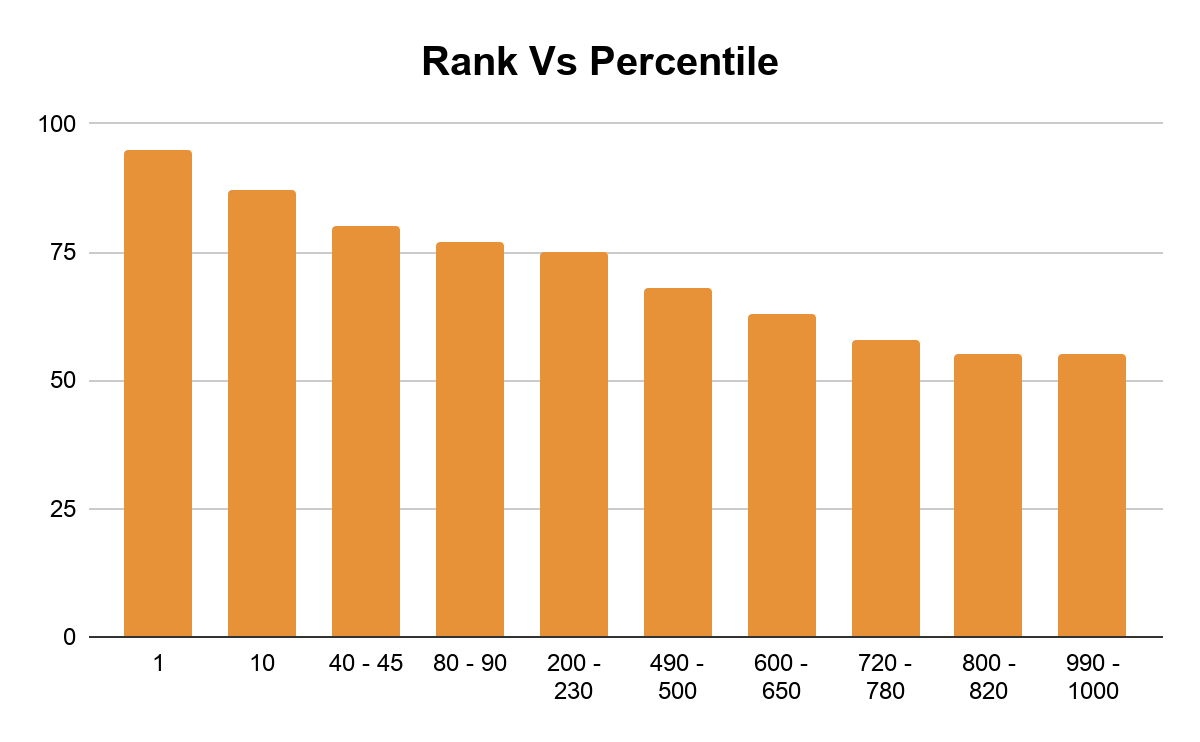 JEE Advanced 2026 Exam Rank vs Percentile