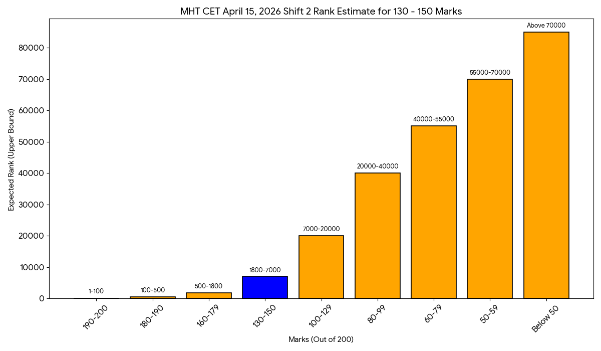 MHT CET April 17, 2026 Shift 2: Marks vs Rank