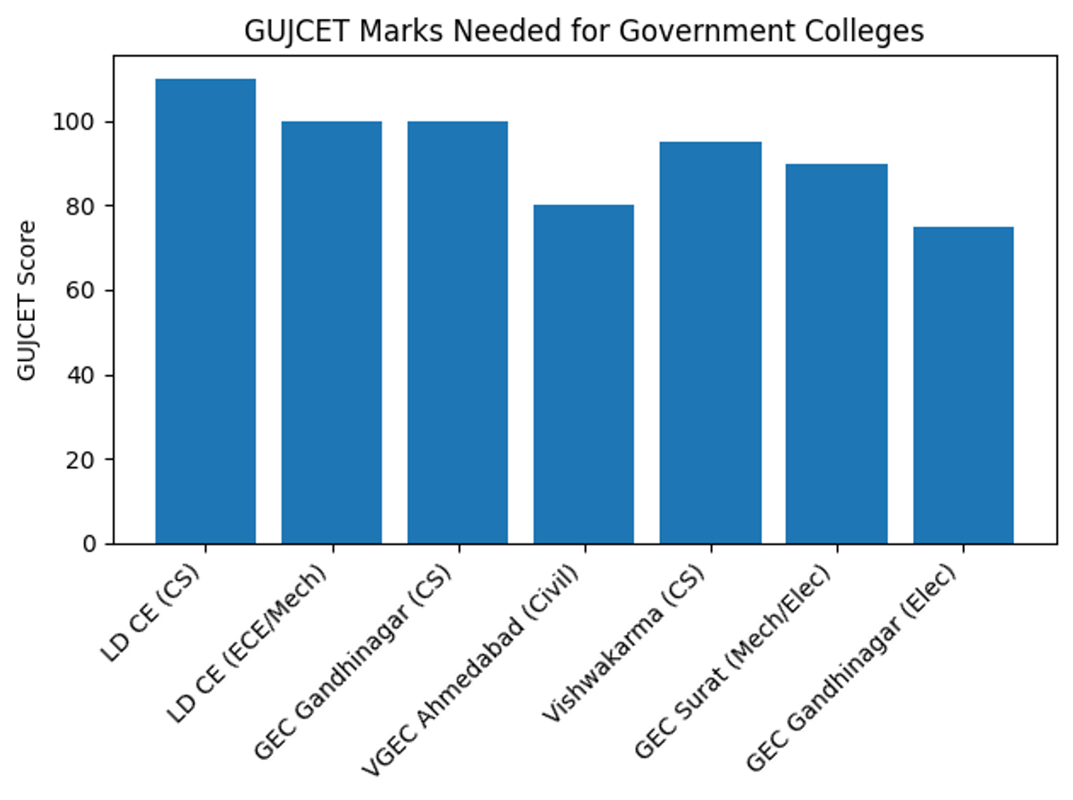 GUJCET Score Required for B.Tech. in Government Colleges