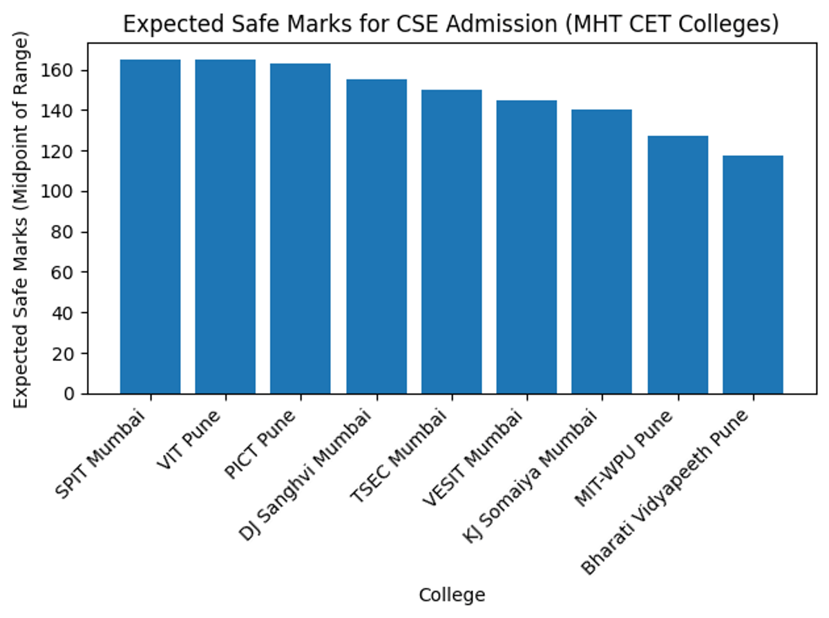 MHT CET 2026 Expected Safe Score for CSE