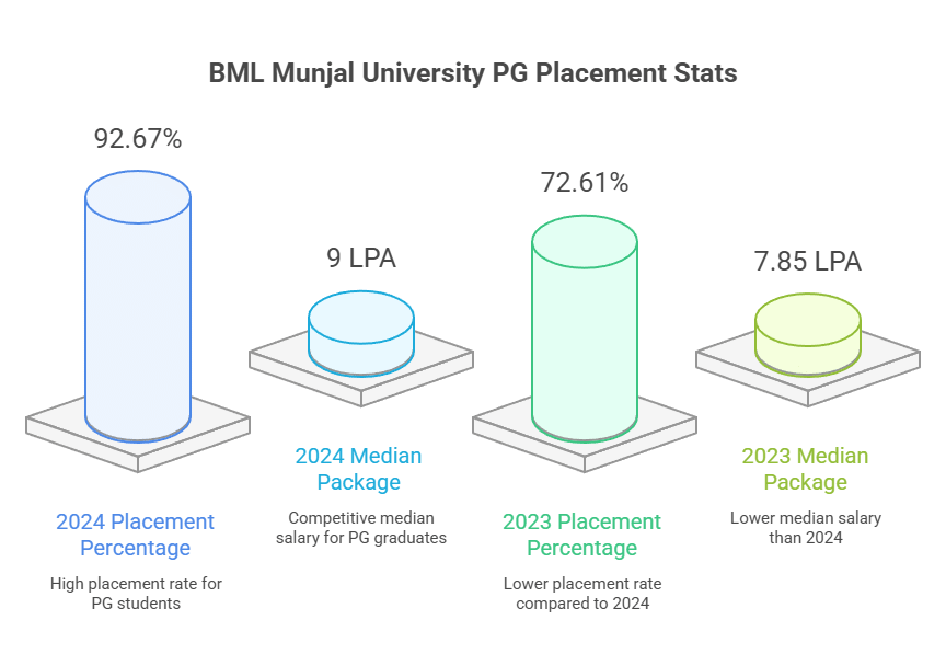 BMU engineering placemnts