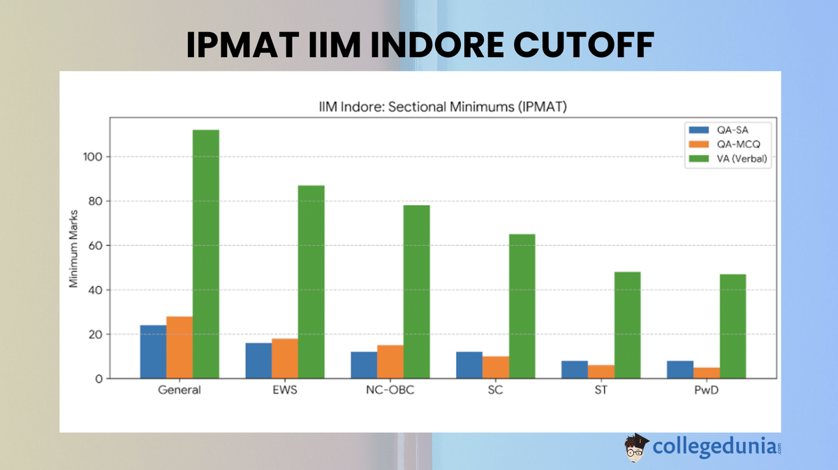 IPMAT 2026: IIM Indore expected Cutoff