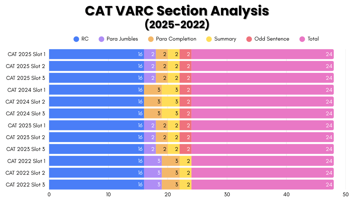 CAT Previous Year Exam Analysis (2025-2022)