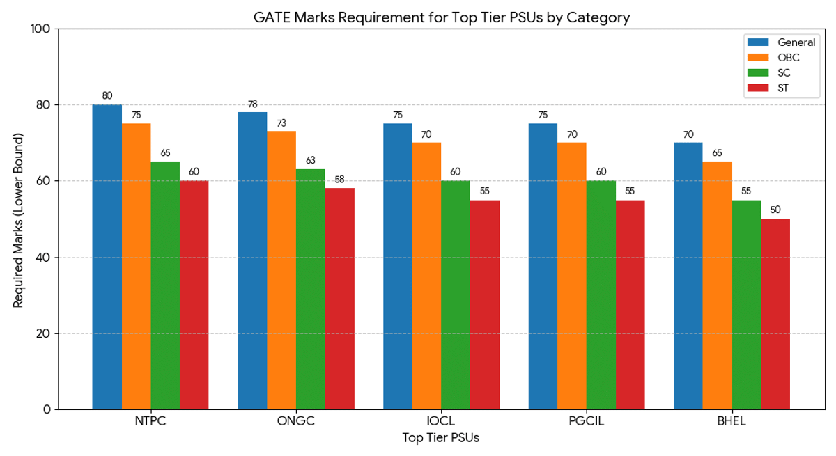 Top Tier PSUs: Expected GATE Score for CSE