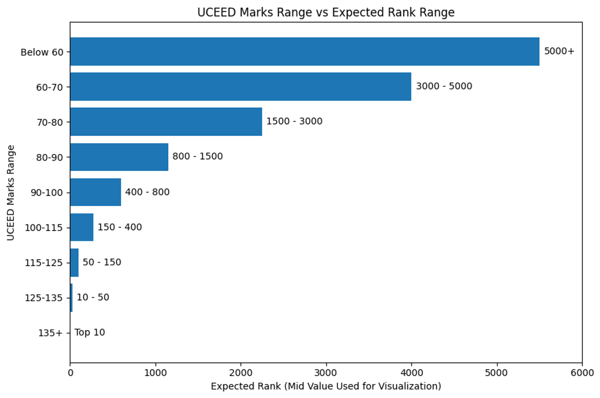 UCEED Expected Marks vs Rank Range 2026