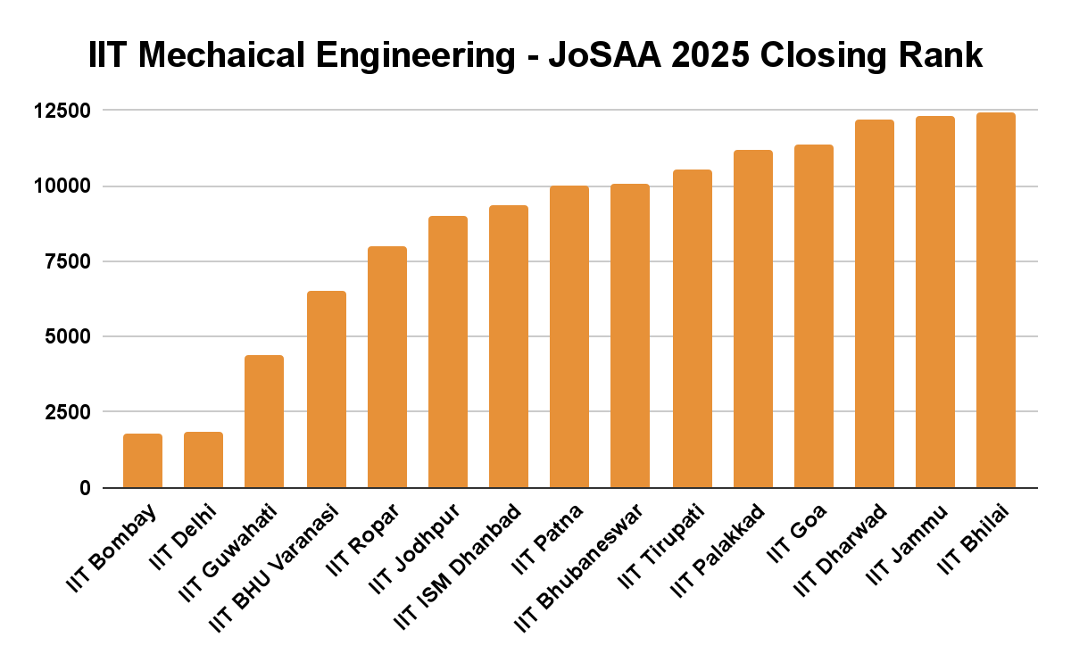 IITs in 100 marks in JEE Advanced 2026 For Mechanical Engineering