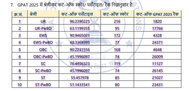 Previous GPAT Cutoff Category-wise 2025