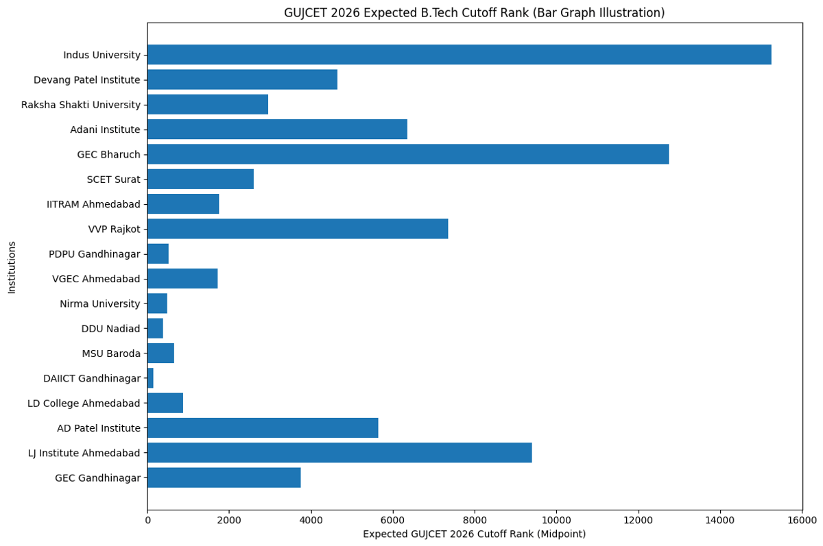 List of B.Tech Colleges for Low Rank in GUJCET 2026