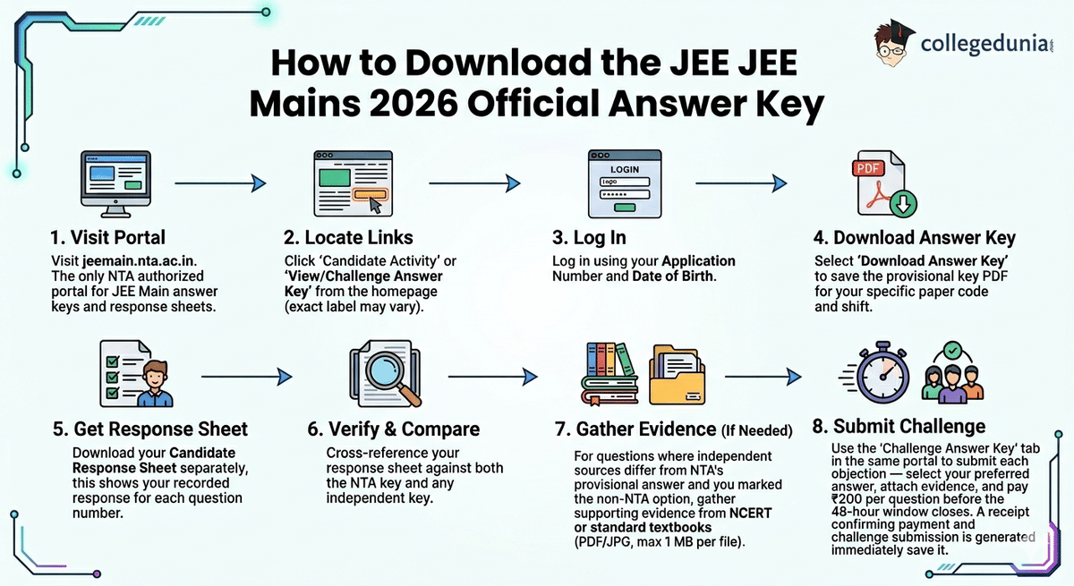How to Download the JEE Mains 2026 Official Answer Key