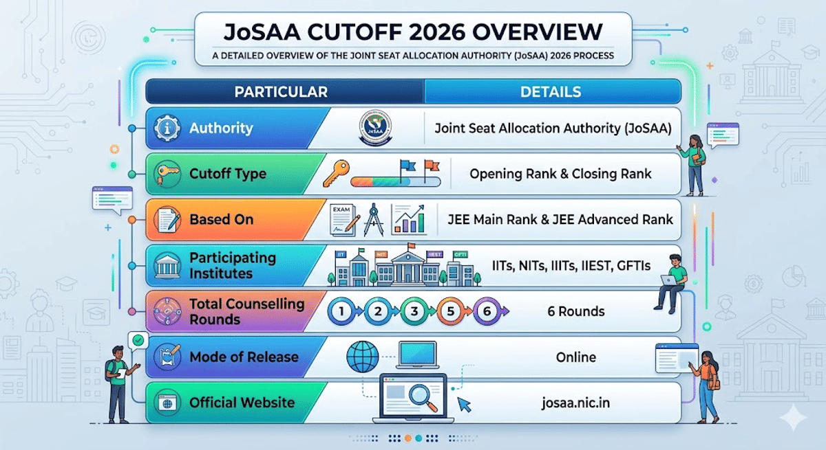 JoSAA Cutoff 2026 Overview