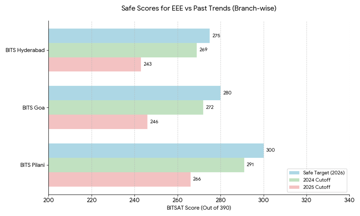 Estimated Safe Score for EEE