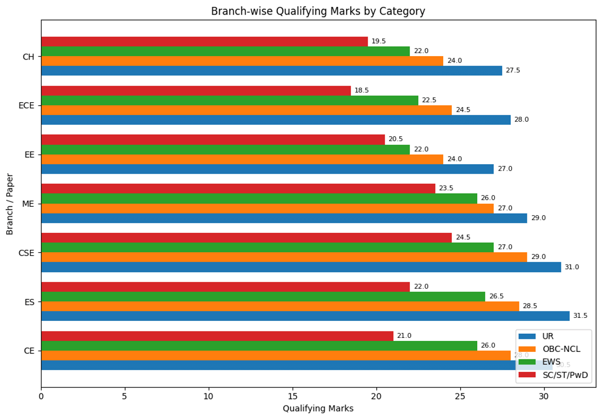 GATE 2026 Expected Qualifying Marks (Branch-wise)