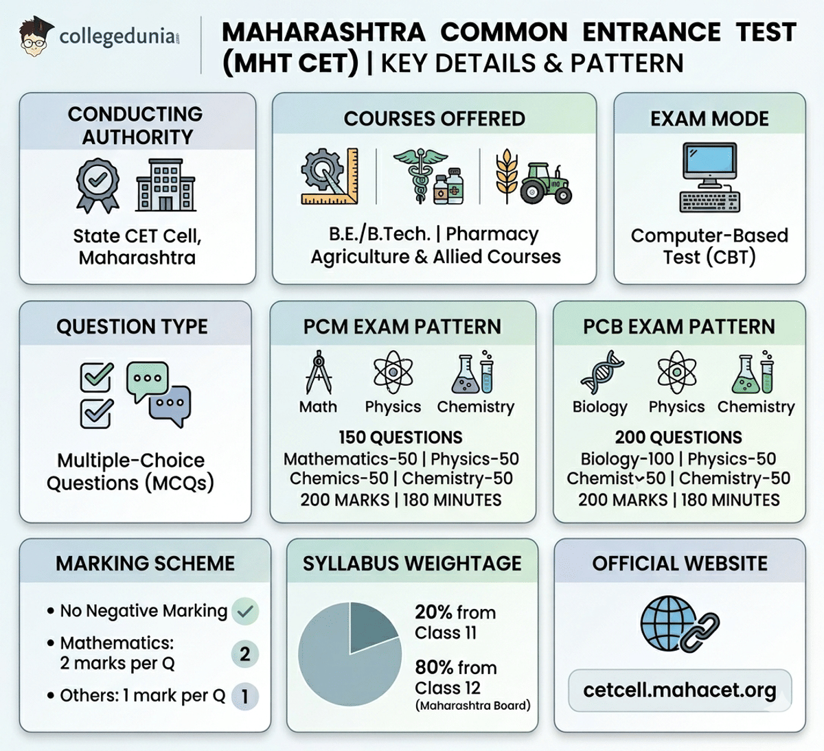 What is the MHT CET 2026